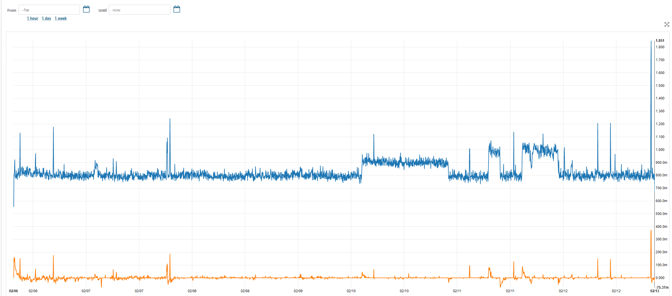 Anomaly Graph