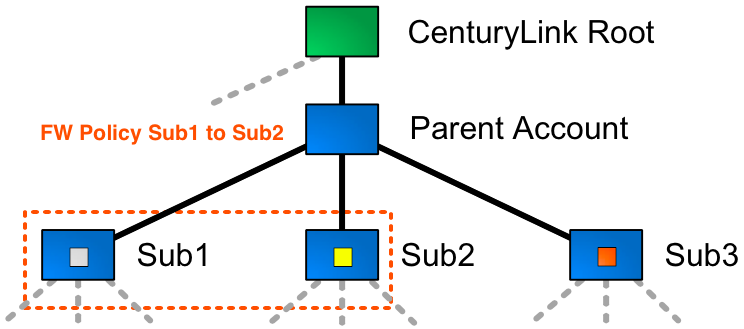 Sub-Account to Sub-Account Firewall Policy