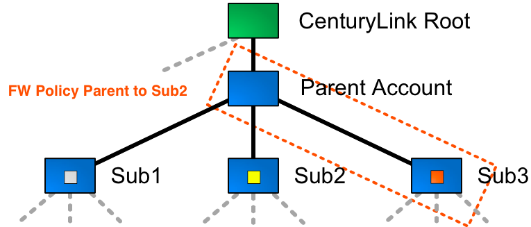 Parent Account to Sub Account Firewall Policy