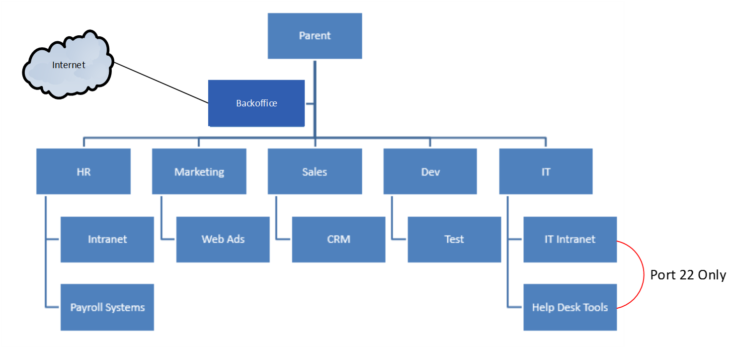 Account Structure