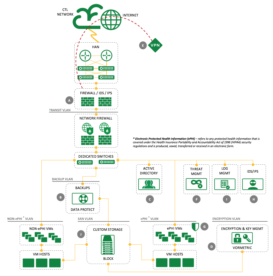 HIPAA Architecture