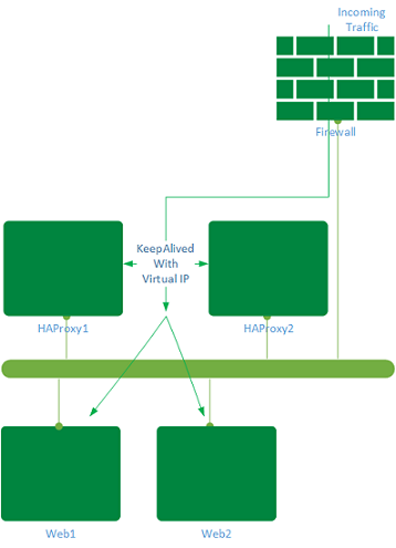 HAProxy Network Diagram