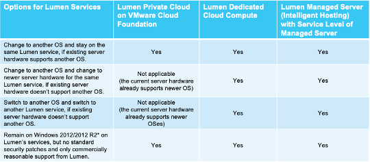 options-across-centurylink-platforms